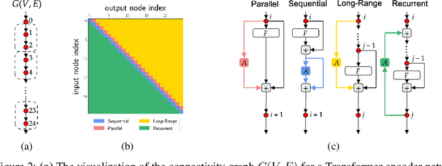 Figure 3 for Towards Optimal Adapter Placement for Efficient Transfer Learning