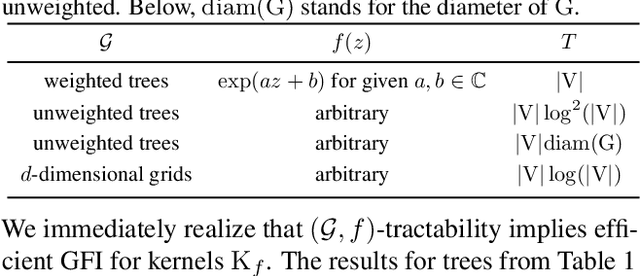 Figure 2 for Efficient Graph Field Integrators Meet Point Clouds