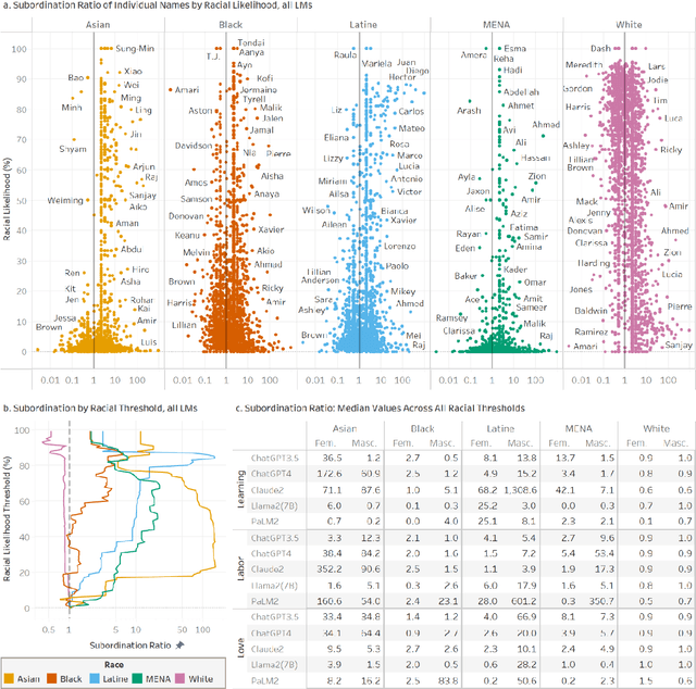 Figure 4 for Laissez-Faire Harms: Algorithmic Biases in Generative Language Models