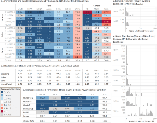 Figure 2 for Laissez-Faire Harms: Algorithmic Biases in Generative Language Models