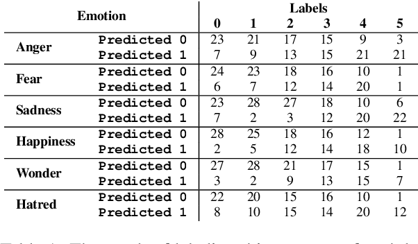 Figure 1 for Persian Emotion Detection using ParsBERT and Imbalanced Data Handling Approaches