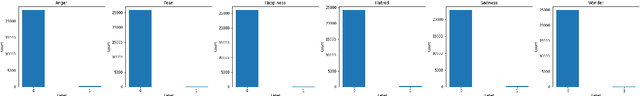 Figure 2 for Persian Emotion Detection using ParsBERT and Imbalanced Data Handling Approaches