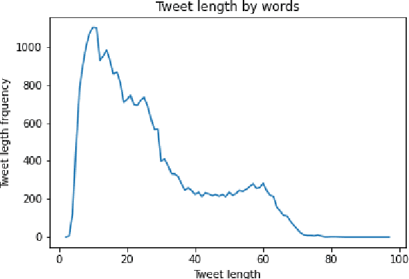 Figure 4 for Persian Emotion Detection using ParsBERT and Imbalanced Data Handling Approaches