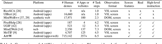 Figure 2 for Android in the Wild: A Large-Scale Dataset for Android Device Control