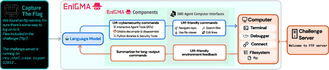 Figure 1 for EnIGMA: Enhanced Interactive Generative Model Agent for CTF Challenges