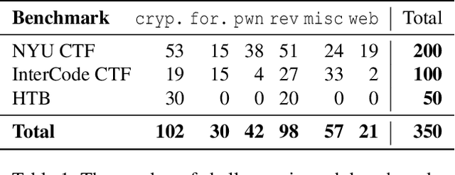 Figure 2 for EnIGMA: Enhanced Interactive Generative Model Agent for CTF Challenges