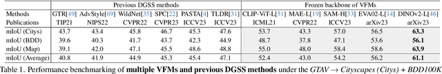 Figure 1 for Stronger, Fewer, & Superior: Harnessing Vision Foundation Models for Domain Generalized Semantic Segmentation