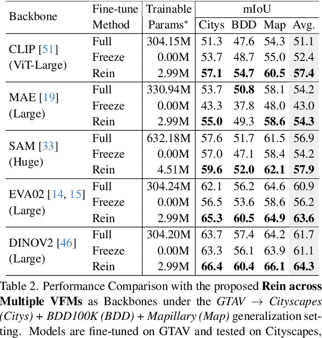 Figure 3 for Stronger, Fewer, & Superior: Harnessing Vision Foundation Models for Domain Generalized Semantic Segmentation