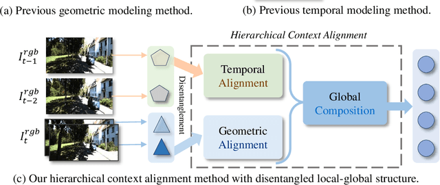 Figure 1 for Hierarchical Context Alignment with Disentangled Geometric and Temporal Modeling for Semantic Occupancy Prediction