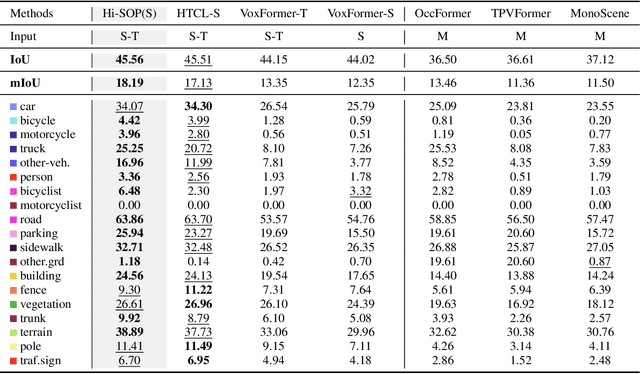 Figure 2 for Hierarchical Context Alignment with Disentangled Geometric and Temporal Modeling for Semantic Occupancy Prediction