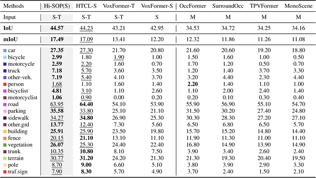 Figure 4 for Hierarchical Context Alignment with Disentangled Geometric and Temporal Modeling for Semantic Occupancy Prediction