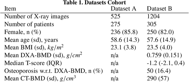 Figure 2 for Bone mineral density estimation from a plain X-ray image by learning decomposition into projections of bone-segmented computed tomography