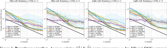 Figure 3 for Optimal deep learning of holomorphic operators between Banach spaces