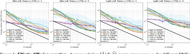 Figure 1 for Optimal deep learning of holomorphic operators between Banach spaces