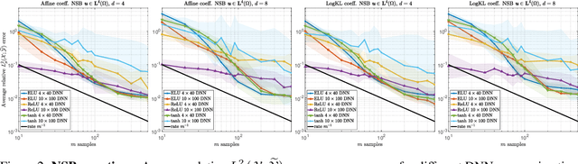 Figure 2 for Optimal deep learning of holomorphic operators between Banach spaces