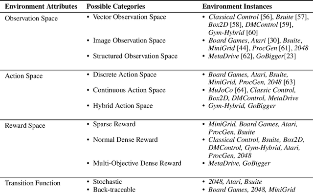 Figure 2 for LightZero: A Unified Benchmark for Monte Carlo Tree Search in General Sequential Decision Scenarios