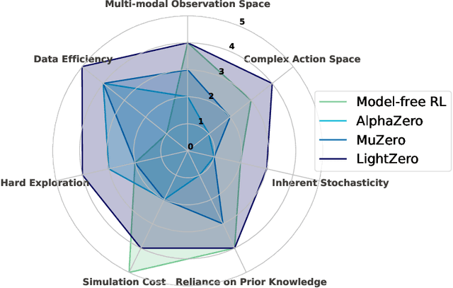 Figure 3 for LightZero: A Unified Benchmark for Monte Carlo Tree Search in General Sequential Decision Scenarios