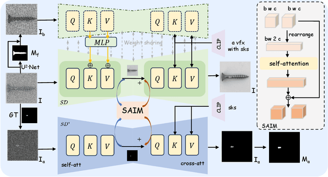 Figure 3 for DualAnoDiff: Dual-Interrelated Diffusion Model for Few-Shot Anomaly Image Generation