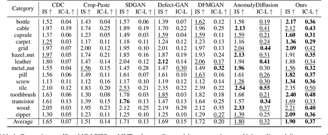 Figure 2 for DualAnoDiff: Dual-Interrelated Diffusion Model for Few-Shot Anomaly Image Generation