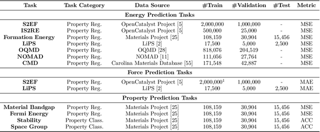 Figure 1 for MatSciML: A Broad, Multi-Task Benchmark for Solid-State Materials Modeling