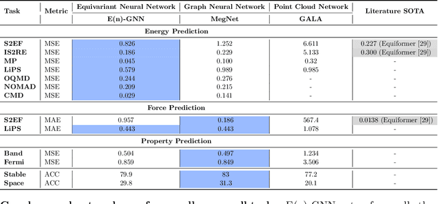 Figure 4 for MatSciML: A Broad, Multi-Task Benchmark for Solid-State Materials Modeling