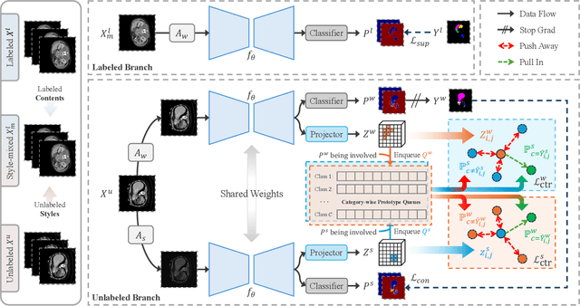 Figure 2 for Style-Aware Blending and Prototype-Based Cross-Contrast Consistency for Semi-Supervised Medical Image Segmentation