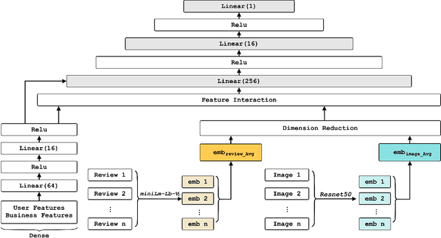 Figure 1 for MMREC: LLM Based Multi-Modal Recommender System