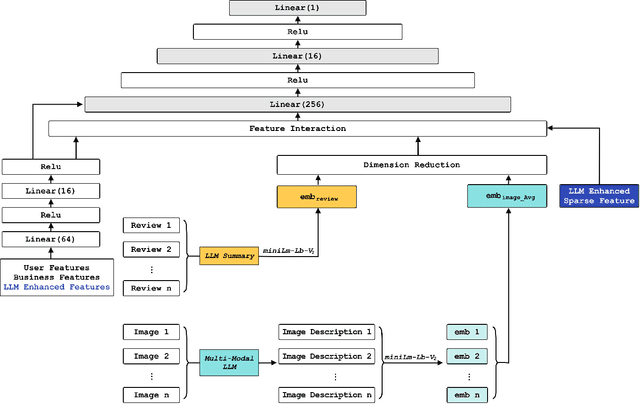 Figure 3 for MMREC: LLM Based Multi-Modal Recommender System