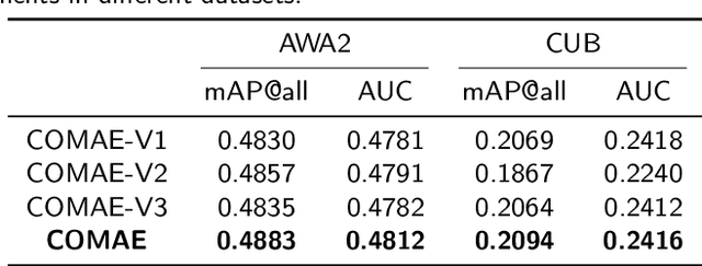 Figure 4 for COMAE: COMprehensive Attribute Exploration for Zero-shot Hashing