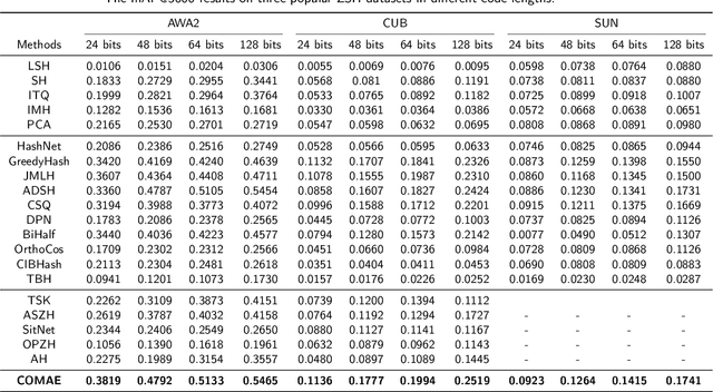 Figure 2 for COMAE: COMprehensive Attribute Exploration for Zero-shot Hashing