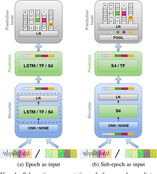 Figure 1 for S4Sleep: Elucidating the design space of deep-learning-based sleep stage classification models