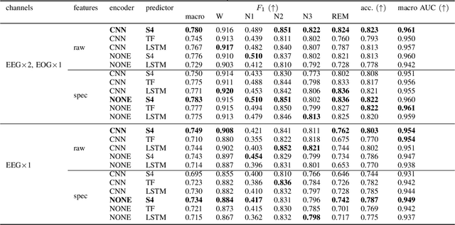 Figure 3 for S4Sleep: Elucidating the design space of deep-learning-based sleep stage classification models