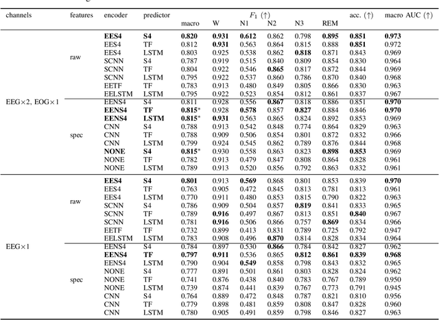 Figure 4 for S4Sleep: Elucidating the design space of deep-learning-based sleep stage classification models