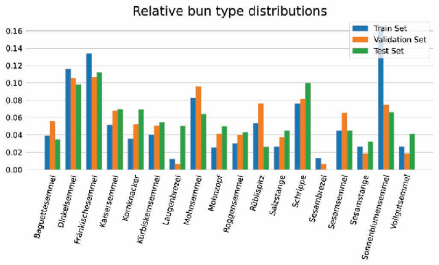 Figure 1 for Semmeldetector: Application of Machine Learning in Commercial Bakeries