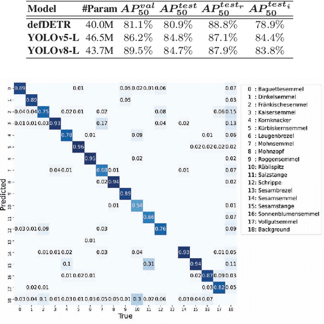 Figure 4 for Semmeldetector: Application of Machine Learning in Commercial Bakeries