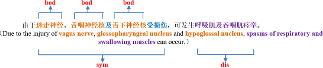 Figure 1 for MRC-based Nested Medical NER with Co-prediction and Adaptive Pre-training