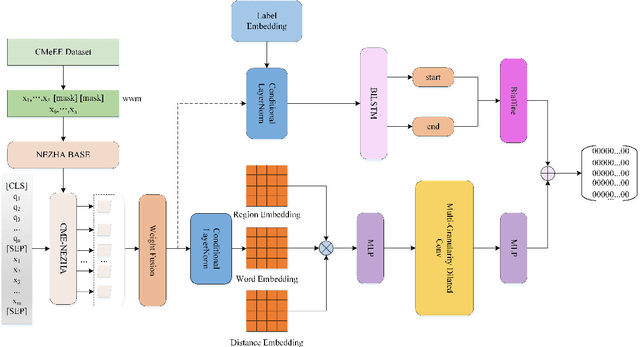 Figure 3 for MRC-based Nested Medical NER with Co-prediction and Adaptive Pre-training