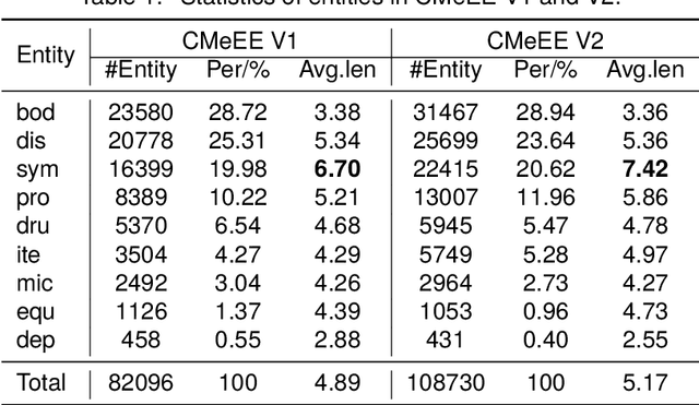 Figure 2 for MRC-based Nested Medical NER with Co-prediction and Adaptive Pre-training