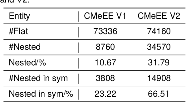 Figure 4 for MRC-based Nested Medical NER with Co-prediction and Adaptive Pre-training