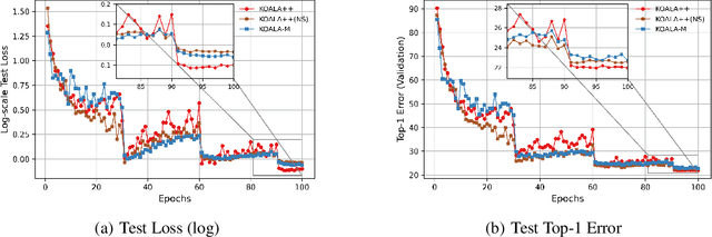 Figure 4 for KOALA++: Efficient Kalman-Based Optimization of Neural Networks with Gradient-Covariance Products