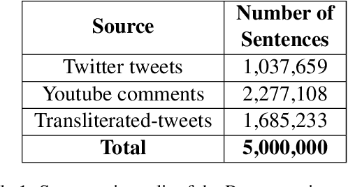 Figure 2 for My Boli: Code-mixed Marathi-English Corpora, Pretrained Language Models and Evaluation Benchmarks