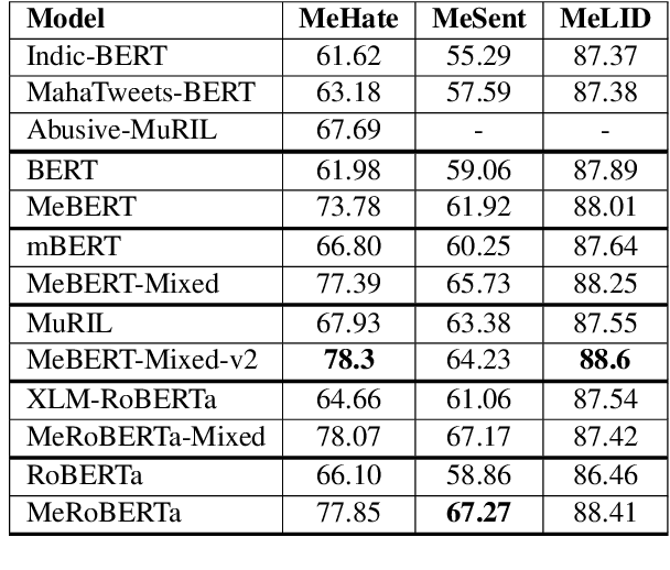 Figure 3 for My Boli: Code-mixed Marathi-English Corpora, Pretrained Language Models and Evaluation Benchmarks