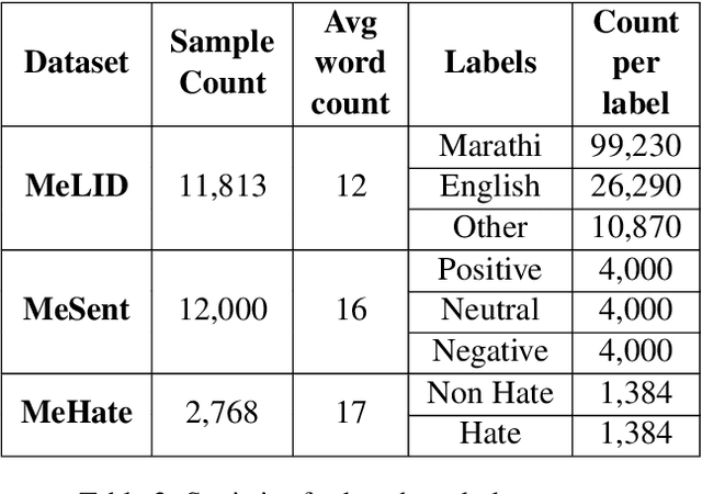 Figure 4 for My Boli: Code-mixed Marathi-English Corpora, Pretrained Language Models and Evaluation Benchmarks