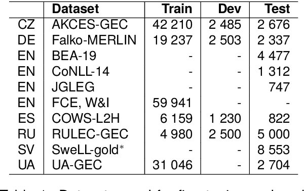 Figure 1 for GPT-3.5 for Grammatical Error Correction