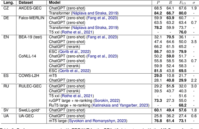 Figure 3 for GPT-3.5 for Grammatical Error Correction