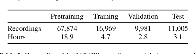 Figure 2 for Noise-Robust Keyword Spotting through Self-supervised Pretraining