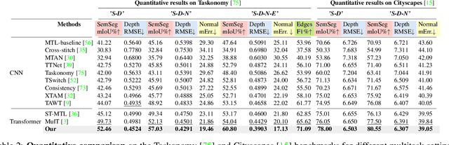 Figure 4 for Vision Transformer Adapters for Generalizable Multitask Learning