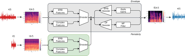 Figure 1 for DFingerNet: Noise-Adaptive Speech Enhancement for Hearing Aids
