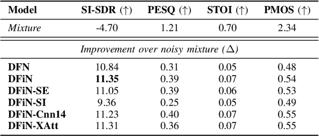 Figure 4 for DFingerNet: Noise-Adaptive Speech Enhancement for Hearing Aids