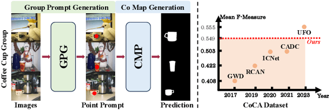 Figure 1 for Zero-Shot Co-salient Object Detection Framework
